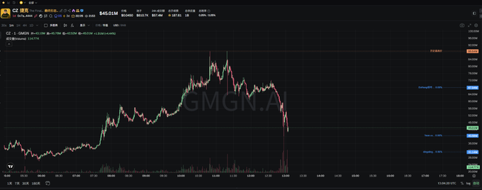 A financial candlestick chart displays the price action of GMGN.A (a token on BSC, with the contract address 0x7a848a5a8169aa6a2f603d056a749f924f504444) on Gate.io, showing a sharp peak around 10:00 followed by a steep decline. The chart illustrates the volatile momentum of the token, reflecting the poster's hope for renewed price movement on BSC after recent losses.