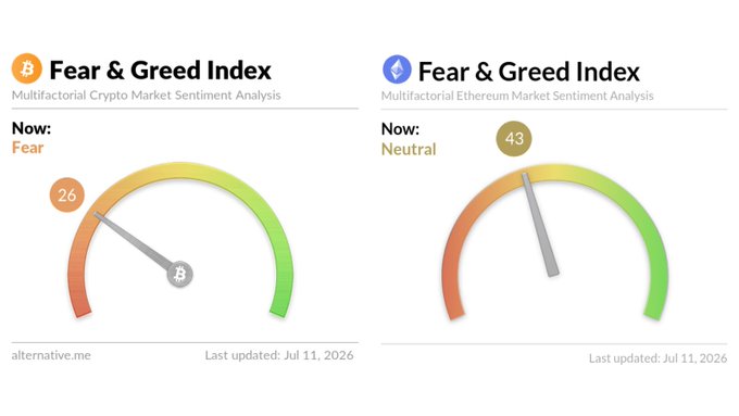 Two Fear & Greed Index gauges from alternative.me display current crypto market sentiment: the Bitcoin index shows a score of 26 (Fear) while the Ethereum index reads 43 (Neutral), both last updated on July 11, 2026, illustrating the modest sentiment rebound from yesterday's readings of 23 and 38 respectively.