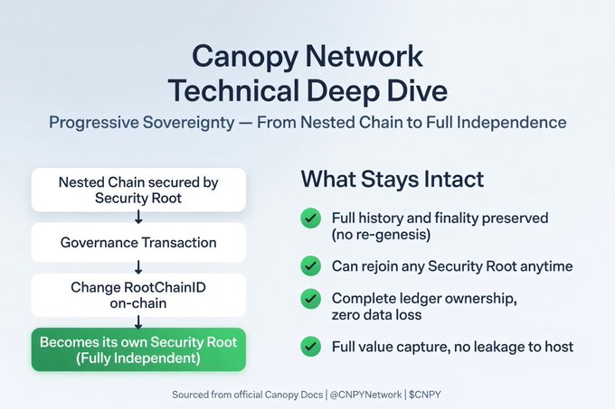 Infographic titled 'Canopy Network Technical Deep Dive' with subtitle 'Progressive Sovereignty — From Nested Chain to Full Independence,' showing a progression from a nested chain to becoming its own Security Root, and listing features under 'What Stays Intact,' sourced from @CNPYNetwork.