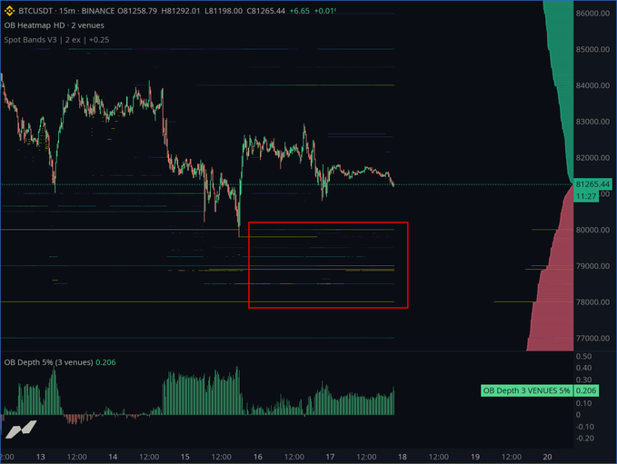 A BTCUSDT 15-minute Binance candlestick chart (O81258.79, H81292.01, L81198.00, C81265.44, +6.65, +0.01%) with an OB Heatmap HD and Spot Bands V3 indicator, showing a red rectangle highlighting large bid stacks stacked between roughly 78K and 80K, which the poster expects price to tap before bouncing. A positive OB Depth 5% reading of 0.206 supports the expectation of a bounce from this zone rather than going long above 81K.