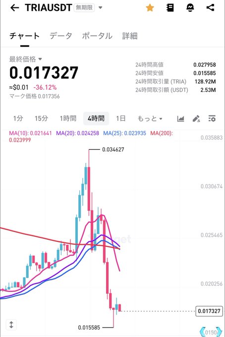 A cryptocurrency trading app screenshot showing the TRIA/USDT chart on a 4-hour timeframe, with the latest price at 0.017327 (down 36.12% to roughly $0.01), after spiking to a high of 0.034627 before sharply declining. The dramatic drop visualized in the candlestick chart illustrates the post's lament about Tria's recent price collapse and hope for a recovery back to 0.05.