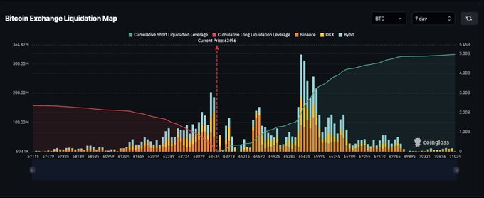 A Bitcoin Exchange Liquidation Map from Coinglass showing cumulative short and long liquidation leverage, OKX and Bybit volumes across 7 days, with current price at $119,656 and a price range from $71915 to $123176.
