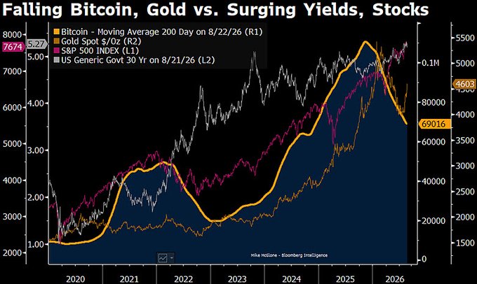 The image displays a multi-line chart titled "Falling Bitcoin, Gold vs. Surging Yields, Stocks," tracking Bitcoin's 200-day moving average (currently 69,016), Gold at $4,603/oz, the S&P 500 INDEX (R1), and US Generic Govt 30 Yr yields from 2020 to 2026, with data sourced from Bloomberg Intelligence by Mike McGlone. The chart visually supports the post's claim by showing Bitcoin's sharp decline in 2026 alongside rising bond yields, illustrating the "rolling over into a bear market" and volatility season referenced in the commentary.