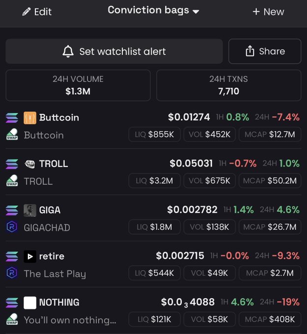 A crypto trading app displays a "Conviction bags" watchlist showing 24-hour volume of $1.3M and 7,710 transactions, with holdings including Buttcoin ($0.01274, down 7.4%), TROLL ($0.05031, up 1.0%), GIGACHAD ($0.002782, up 4.6%), The Last Play ($0.002715, down 9.3%), and NOTHING ($0.034088, down 19%). The image reflects the post's boast about strong conviction holdings, though most tickers actually show 24-hour losses rather than gains.
