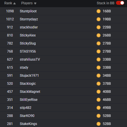 A dark-themed leaderboard displaying player rankings by stack size in big blinds (BB), featuring names like 'Stuntpilot' (16BB), 'Stormydayz' (19BB), 'stackhodler' (22BB), and 'StickyAlex' (26BB).