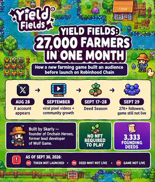 An infographic for 'Yield Fields' detailing how a farming game built 27,000 farmers in one month before launch on Robinhood Chain, with a timeline showing milestones from an X account appearing on Aug 28 to 27K+ followers by Sept 29.