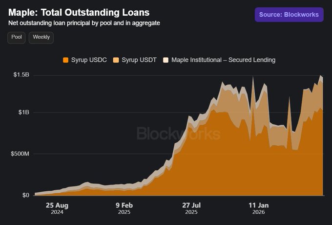 A stacked area chart from Blockworks shows Maple Finance's total outstanding loans climbing from near $0 in August 2024 to an all-time high of approximately $1.67B by early 2026, with Syrup USDC (orange) comprising the majority of the growth and smaller contributions from Syrup USDT and Maple Institutional Secured Lending pools—visually confirming the post's claim about the protocol compounding through the bear market to record loan principal.