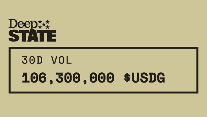 A graphic showing 'Deep STATE' branding with text reading '30D VOL' and '106,300,000 $USDG' on a beige background.