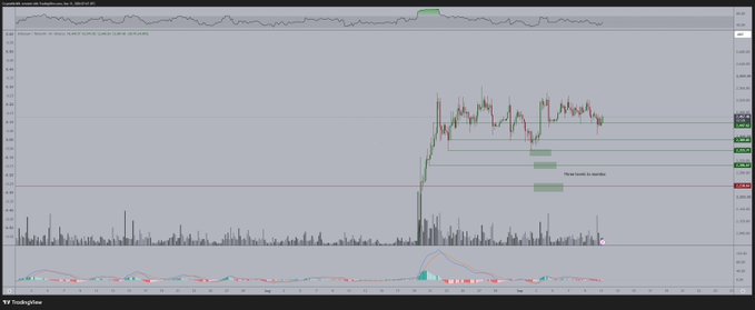 The image displays a TradingView chart of Ethereum (ETH/USDT), highlighting a sharp upward price breakout following an extended period of sideways consolidation. The breakout aligns with the post's claim that ETH is poised for a new leg upward, with annotations such as "Breakout" and "Bounce Back Up" emphasizing the bullish momentum and the corresponding surge in volume accompanying the price move.