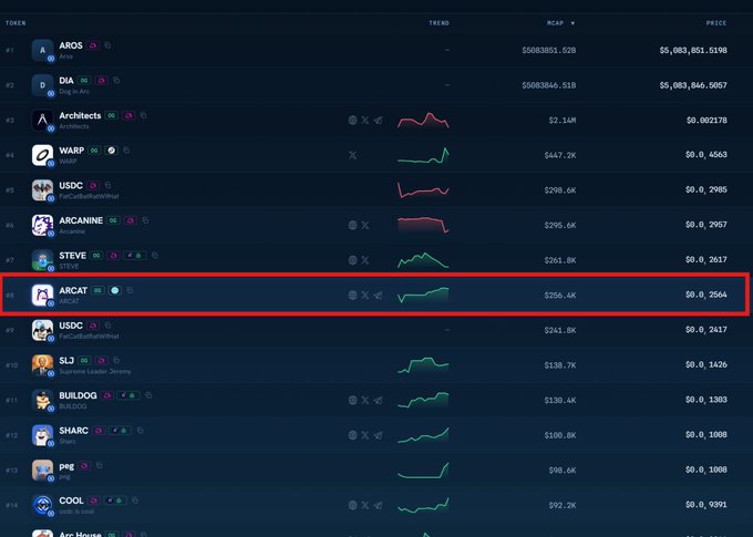 A cryptocurrency market dashboard listing tokens by market cap, with a red box highlighting 'ARCAT #8' at $0.2564.