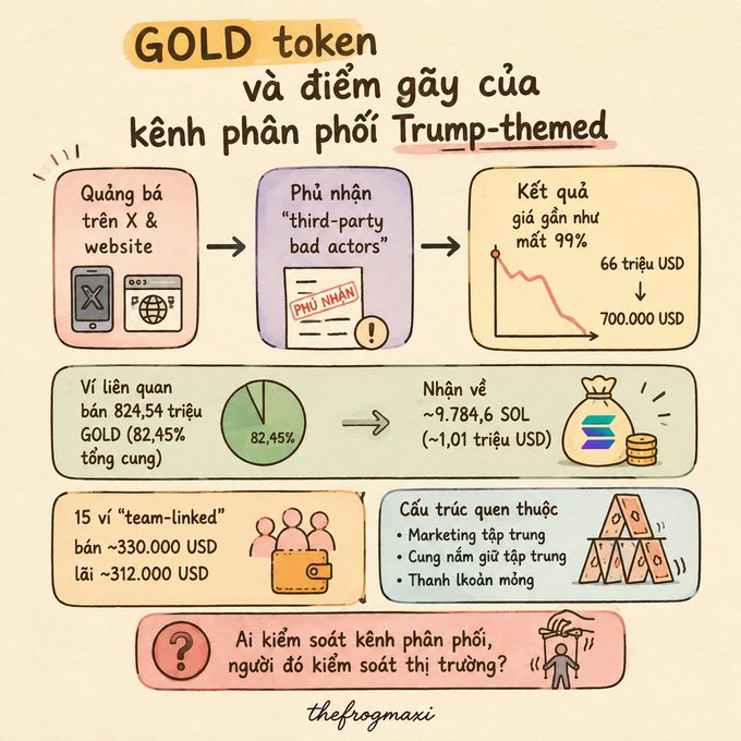 An infographic in Vietnamese titled 'GOLD token và điểm gây của kênh phân phối Trump-themed' analyzing a gold token scam, showing a price drop from $66M to $700K USD, with 82.45% supply concentration and team-linked wallets profiting ~$312K USD.