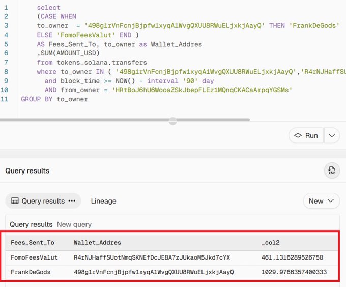 A Solana SQL query aggregates `AMOUNT_USD` transferred to Frank DeGods’ wallet (`498g1rVnFcnjBJpfw1xyqA1WvqQXUU8RWuELjxjAayQ`) and the Fomo Fees Vault. The results show $1,029.976 in transfers to `frankdegods` and $461.132 to `FomoFeesValut`, supporting the post’s claim that Frank earned additional fees through his FOMO fee share.