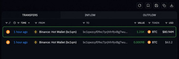 A cryptocurrency transaction monitoring dashboard displays two recent transfers to Binance: Hot Wallet (bc1qm) from "1 hour ago," with the first showing an inflow of 1.25K BTC valued at $80.94M and the second showing 0.00098 BTC valued at $63.2, visually confirming the whale's $80 million Bitcoin purchase.