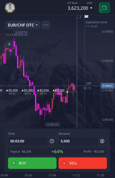 A trading app interface shows a candlestick chart for EUR/CHF OTC with a balance of 3,623,200 USD and prominent green BUY and red SELL buttons.