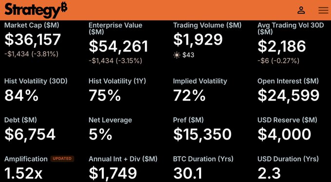 A financial dashboard from Strategy.com displays key metrics for MicroStrategy (MSTR), including a market cap of $36,157M, enterprise value of $54,261M, 84% historical volatility, and 1.52x amplification, providing context to the post about the company selling 1,638 BTC and $290M in MSTR shares without significantly impacting the price.