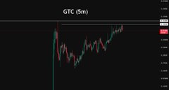A financial chart displaying the price action for 'GTC (5m)' on a dark background.