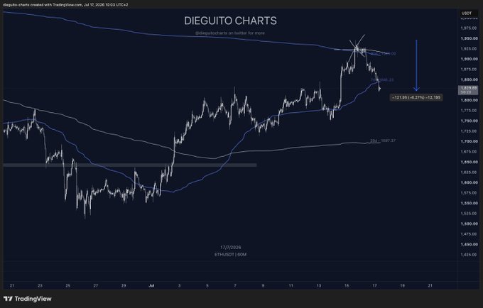 A TradingView chart titled "DIEGUITO CHARTS" displays ETH/USD price action around 1,820-1,920, marked with an arrow showing a sharp 4.27% rejection drop near the $1,920 resistance level, aligning with the post's mention of a "Big rejection after reaching our target."