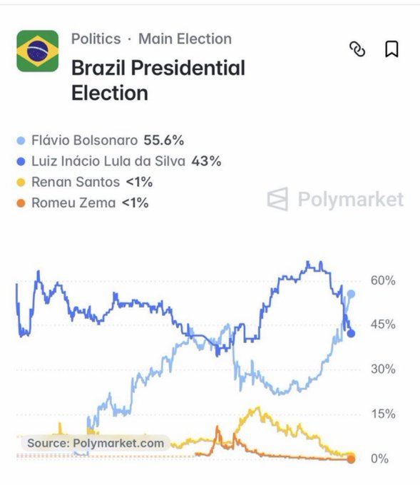 A Polymarket prediction chart for the Brazil Presidential Election showing Flávio Bolsonaro at 55.6%, Luiz Inácio Lula da Silva at 43%, and minor candidates Renan Santos and Romeu Zema below 1%.