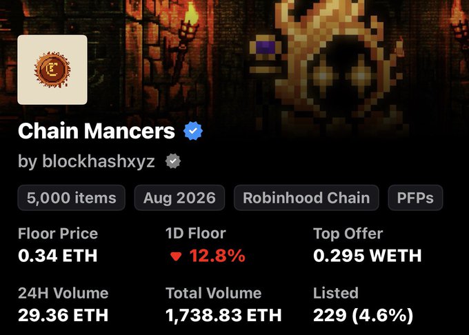 An NFT collection listing on OpenSea for 'Chain Mancers' by blockhashxyz on Robinhood Chain, showing a floor price of 0.34 ETH and 24H volume of 29.36 ETH.