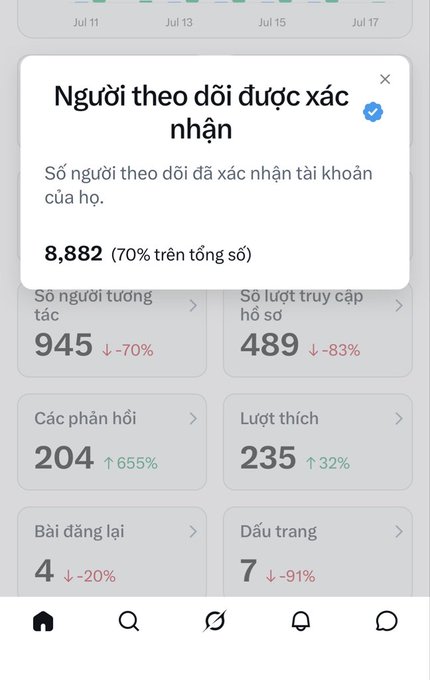 A Vietnamese social media analytics dashboard showing 'Người theo dõi được xác nhận' (Confirmed followers) at 8,882 (70% of total), with metrics including 945 profile visitors, 489 profile visits, 204 responses, 235 likes, 4 reposts, and 7 bookmarks.