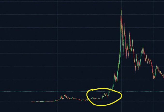 A cryptocurrency candlestick graph highlights a circled accumulation phase with a sharp breakout rally, illustrating a meme coin's early consolidation before a massive parabolic price surge. The image serves as a chart example to prompt others to recommend current tokens showing similar pre-pump patterns.