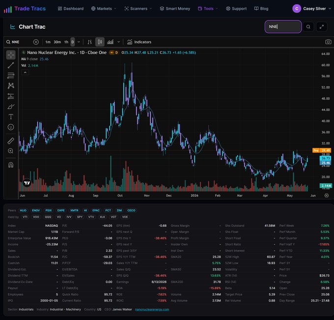 The image shows a screenshot of a stock trading dashboard with various charts and data points displayed. The main focus of the image is a chart that represents the price movement of a company named "STS" over time, which could be related to the nuclear energy industry. The chart displays fluctuations in the stock prices, indicating market trends and potential investment opportunities for those interested in this sector.