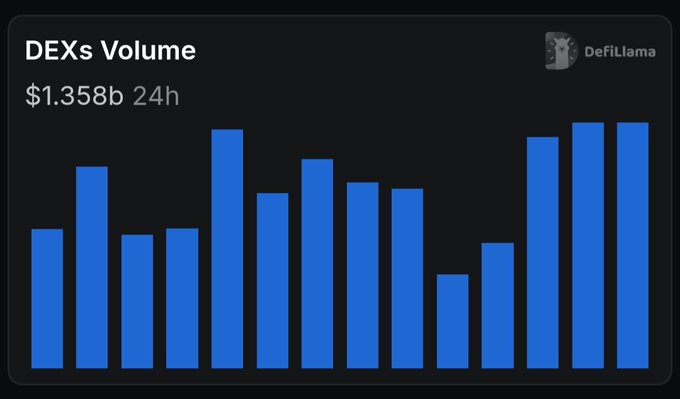 A bar chart from DefiLlama titled "DEXs Volume" showing $1.358b in 24-hour trading volume across multiple blue bars representing different days.
