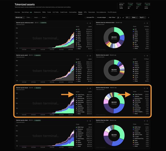 A screenshot from token terminal showing tokenized assets data, highlighting the 'Shacks' issuer category ($35.9B market cap) with an orange box and arrows.