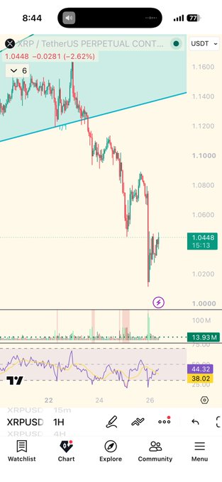 The image shows a TradingView chart of XRP/USDT Perpetual Contract on a 1-hour timeframe, currently trading at 1.0448, down 2.62% with an RSI of 44.32. The post's caption about XRP reaching $125 appears ironic and disconnected from reality, as the chart clearly depicts a sharp downtrend, with XRP trading around $1.04—making the optimistic price prediction feel like wishful thinking or a joke about past missed opportunities.