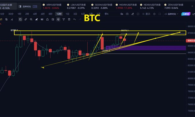 A Bitcoin (BTC) trading chart on a cryptocurrency exchange, featuring candlestick patterns, price levels around 85822, and hand-drawn yellow trend lines indicating technical analysis.