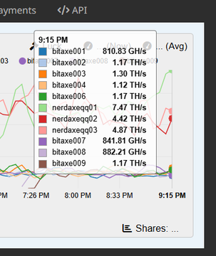 A close-up of a performance chart showing hashrate metrics for various mining hardware including bitaxe001, bitaxe002, nerdaxe, and bitaxe003 through 009, with values in TH/s and GH/s.