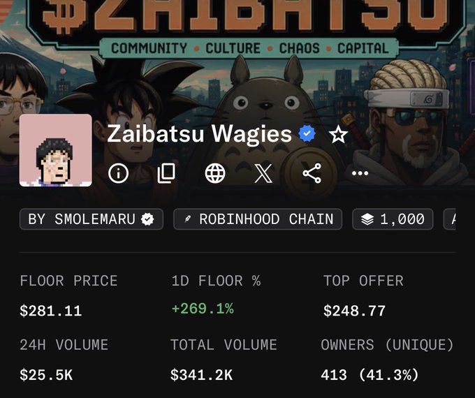 An NFT collection page for "Zaibatsu Wagies" on Robinhood Chain, tagged "Community Culture Chaos Capital," with a floor price of $281.11, 1D floor % of +269.1%, 24H volume of $25.5K, and 413 unique owners.