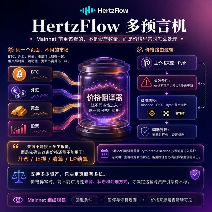 HertzFlow infographic titled "HertzFlow 多预言机" introducing a multi-oracle system that unifies BTC, forex, gold, and stock prices on a single page using Pyth as the primary price source with Binance, OKX, and Bybit aggregation as backup routes, explicitly noting its purpose is for viewing only—not for opening positions, stop-losses, liquidations, or LP settlement.
