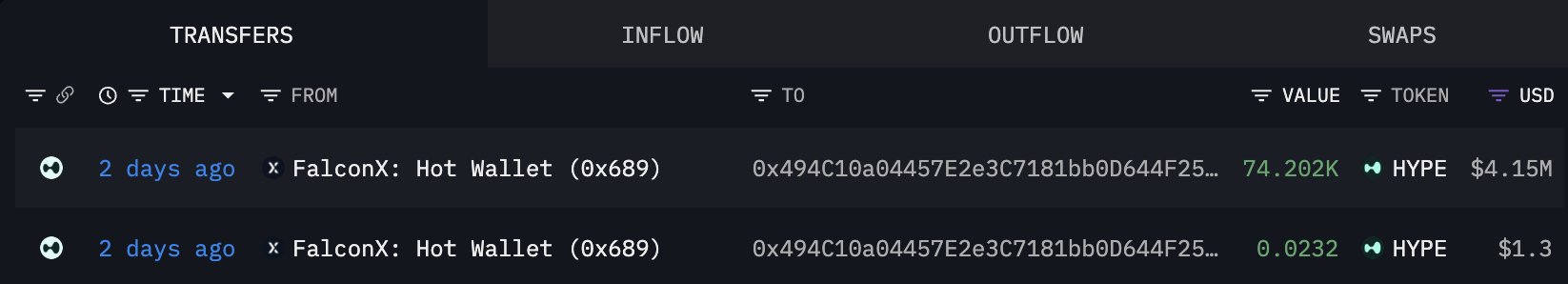 This image shows a transaction history with two entries from "FalconX: Hot Wallet (0x689)" dated "2 days ago," transferring $4.15M and $1.3 worth of $HYPE tokens. It supports the post's claim of whale accumulation by detailing outbound transfers of $HYPE from FalconX.