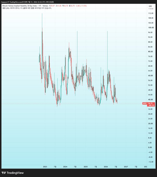 A TradingView chart displays the "Bitcoin Volmex Implied Volatility 30 Day Index - 1D" (BIV), with the current value at 36.75 and a 2.13% decline. The chart shows a long-term downtrend from highs above 108 down to the current ~36.75 level, visually reinforcing the post's claim that Bitcoin implied volatility (BVIV) has reached near all-time lows, signaling potential upcoming volatility.