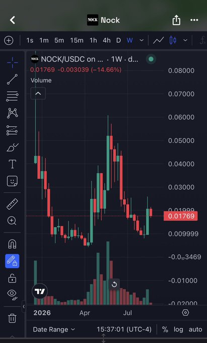 A TradingView weekly (1W) candlestick chart of NOCK/USDC shows the token trading at 0.01769, down 14.66%, with volatile swings between roughly 0.0099 and 0.0800 since 2026. The image visually backs the bullish conviction in the caption, illustrating the volatile but persistent fight the holder references as they await NOCK's breakout.