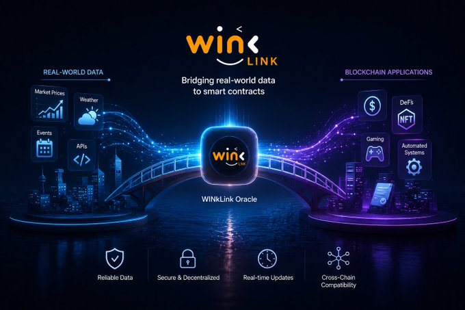 A digital infographic for "WinkLink" titled "Bridging real-world data to smart contracts," showing a bridge connecting real-world data sources (Market Prices, Weather, Events, APIs) to blockchain applications (DeFi, NFT, Gaming, Automated Systems).