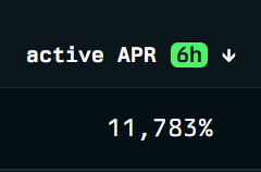 Screenshot showing an 'active APR' of 11,783% over a 6-hour period on a digital interface.
