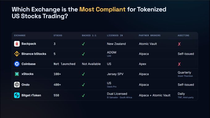 Infographic titled 'Which Exchange is the Most Compliant for Tokenized US Stocks Trading?' comparing Backpack, Binance bStocks, Coinbase, xStocks, Ondo, and Bitget rToken across metrics like stocks offered, licensing, and auditing.