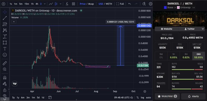 A cryptocurrency trading chart on DEX Screener showing the DARKSOL/WETH pair on Uniswap, displaying a massive price spike to 0.00001201 (1020.76%) with trading volume of 11.357K and a market cap of $83K.