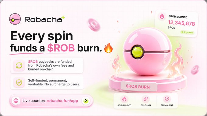 A pink Poké Ball–styled "$ROB BURN" graphic sits beside the Robacha logo, displaying a live on-chain counter showing $ROB burned at 12,345,678, directly illustrating the post's message that every spin on Robacha self-funds $ROB buybacks and burns with no user surcharge.