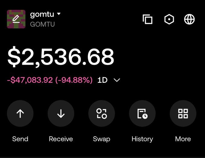 A crypto wallet interface for 'gomtu' showing a balance of $2,536.68, down $47,083.92 (-94.88%) over 1 day, with options to Send, Receive, Swap, view History, and More.
