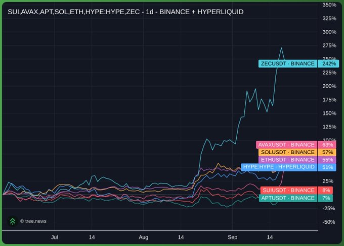 A cryptocurrency price chart from tree.news showing 1-day performance on Binance and Hyperliquid, with ZECUSDT surging to 242%, followed by AVAX at 102%, SOL at 57%, ETH at 55%, HYPE at 51%, SUI at 8%, and APT at 7%.