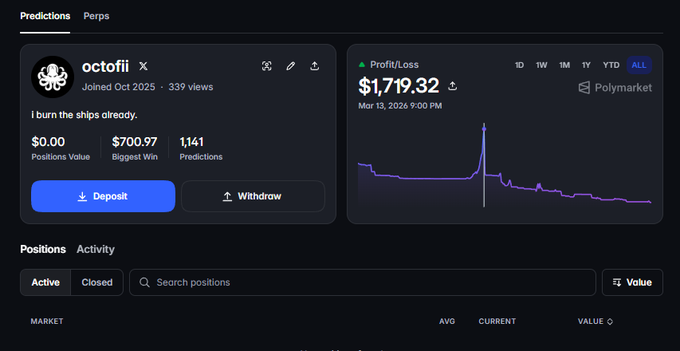 Polymarket profile page for user 'octofii' showing $0.00 positions value, $700.97 biggest win, 1,141 predictions, and a Profit/Loss chart of $1,719.32 with the bio 'I burn the ships already.'