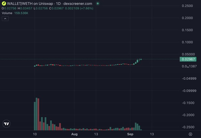 A candlestick chart from dexscreener.com shows the WALLET/METH trading pair on Uniswap, displaying a daily price action with a current value of 0.02967 ETH (up 7.66%), trading volume of 159.536K, and a tight consolidation pattern near the 0.03 level from late July through early September—visually reinforcing the post's argument that the token's modest price scale is misleading relative to its potential billion-dollar market cap upside.