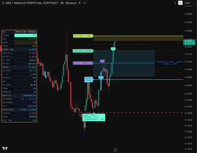 A 4-hour Binance chart for the ARX/USDT perpetual contract displays projected long entry levels, including TP1 at 0.1723, TP2 at 0.1784, and TP3 at 0.1855, with a recommendation of 49% and conservative outlook (TP1 hit). The chart highlights key zones such as the probability zone (0.1658–0.1730) and entry target near 0.1483, aligning with the post's call-out of "$ARX TP1 TP2."