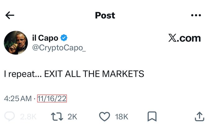 This tweet from il Capo (@CryptoCapo_) on 11/16/22 urges users to "EXIT ALL THE MARKETS." The accompanying post provides context by stating that il Capo had previously tweeted about Bitcoin at $15k, highlighting his accurate market predictions.