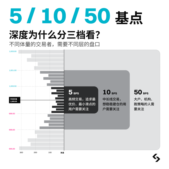 This image explains why crypto order book depth is analyzed at three different basis point (BPS) tiers, with a horizontal bar chart around a mid-price of 1,000.00 showing order quantities ranging from 995.00 to 1,005.00. It visually highlights that 5 BPS caters to high-frequency traders seeking the tightest spreads and minimal slippage, 10 BPS serves mid-to-long-term traders building positions steadily, and 50 BPS is designed for large institutions and strategy-driven users needing deeper liquidity—matching the post's explanation that different trading volumes require different depth tiers.
