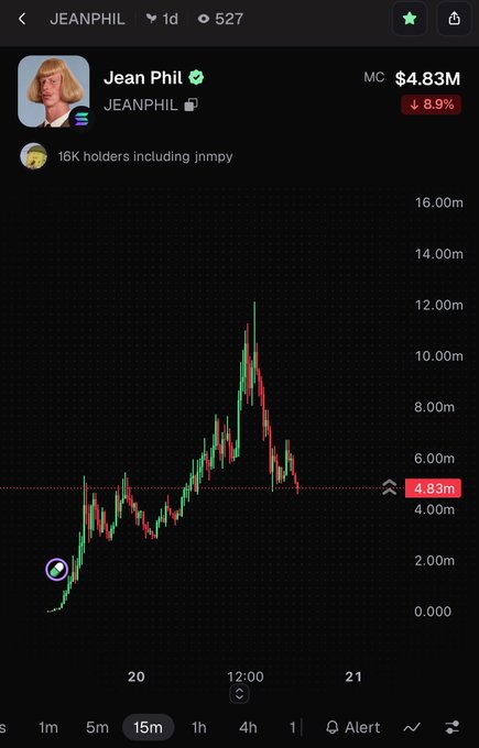 A cryptocurrency price chart for JEANPHIL showing a market cap of $4.83M, down 8.9%, with a price action graph displaying a sharp rise followed by a decline, set on a 15-minute timeframe.