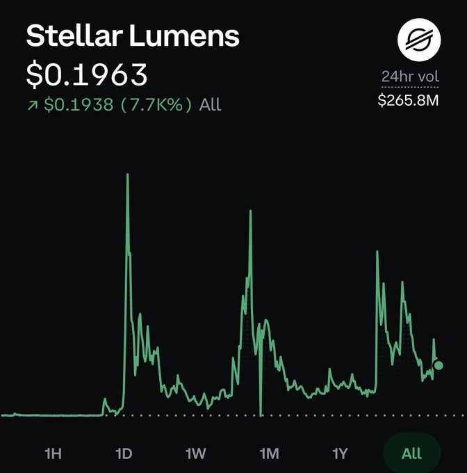 A financial chart displaying Stellar Lumens (XLM) trading at $0.1963, up 7.7% from $0.1938, with a 24-hour trading volume of $265.8M and an "All" timeframe selected showing price spikes throughout history. The chart complements the post's message of long-term commitment to holding XLM, as the all-time view highlights the volatile journey requiring patience and dedication from holders.